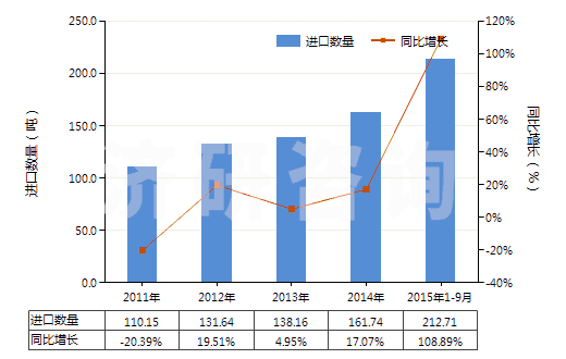 2011-2015年9月中國按重量計(jì)含滑石50％以上的混合物(HS38249091)進(jìn)口量及增速統(tǒng)計(jì)
